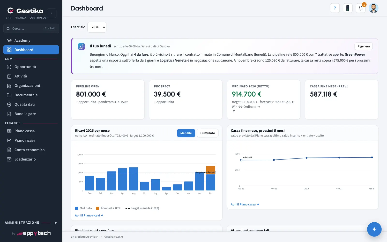 Dashboard di Gestika: brief del giorno scritto dall'AI, pipeline, ordinato contro target e cassa prevista